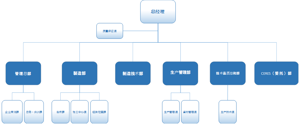 组织图